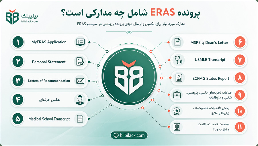 پرونده ERAS شامل چه مدارکی است؟