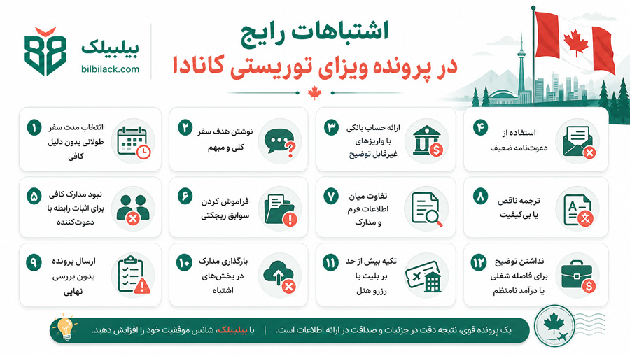 اشتباهات رایج در پرونده ویزای توریستی کانادا
