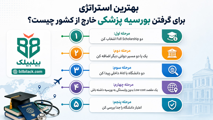 بهترین استراتژی برای گرفتن بورسیه پزشکی خارج از کشور چیست