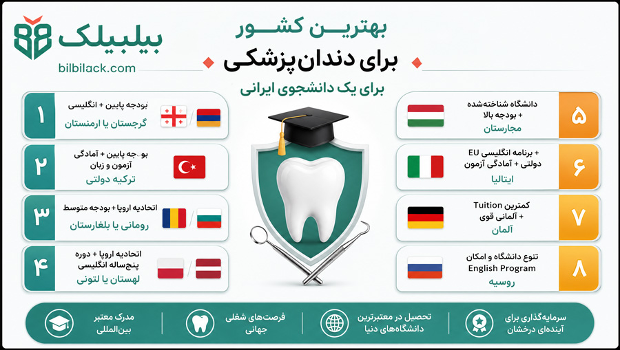 بهترین کشور برای دندان‌پزشکی برای یک دانشجوی ایرانی