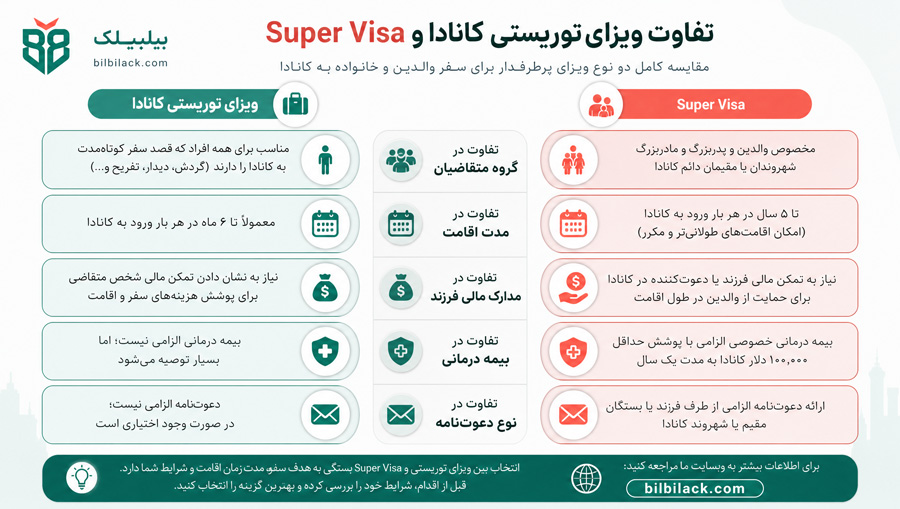 تفاوت ویزای توریستی کانادا و Super Visa