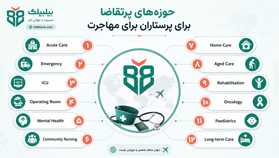 حوزه‌های پرتقاضا برای پرستاران برای مهاجرت