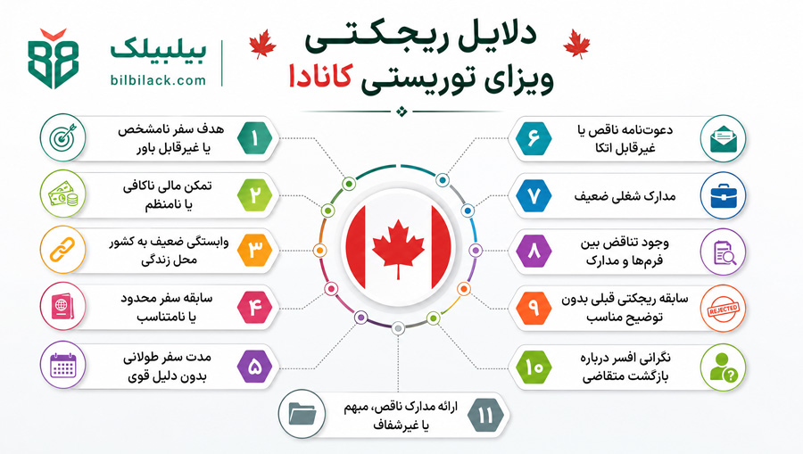 دلایل ریجکتی ویزای توریستی کانادا