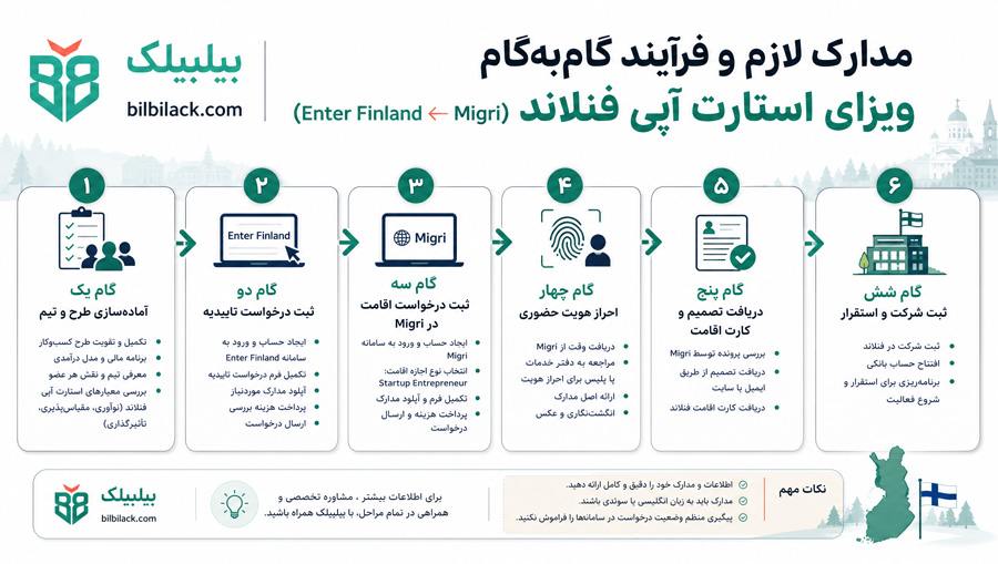 مدارک لازم و فرآیند گام‌به‌گام ویزای استارت آپی فنلاند