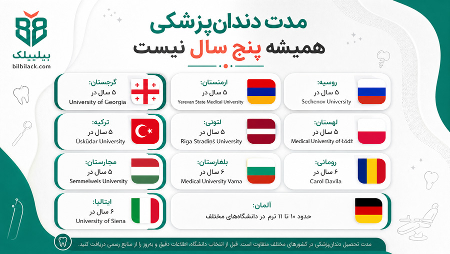 مدت دندان‌پزشکی همیشه پنج سال نیست