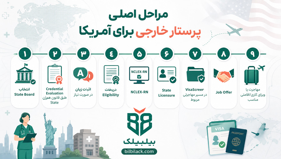 مراحل اصلی پرستار خارجی برای آمریکا