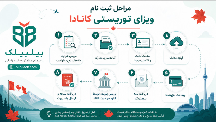مراحل ثبت نام ویزای توریستی کانادا