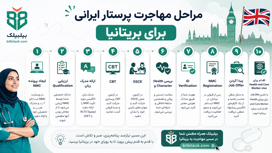 مراحل مهاجرت پرستار ایرانی برای بریتانیا