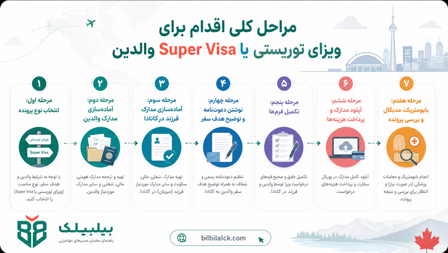 مراحل کلی اقدام برای ویزای توریستی یا Super Visa والدین