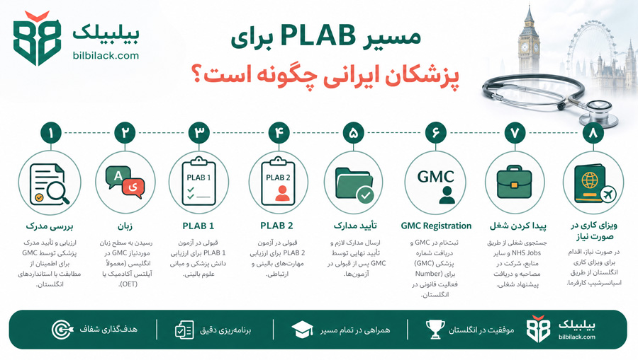 مسیر PLAB برای پزشکان ایرانی چگونه است
