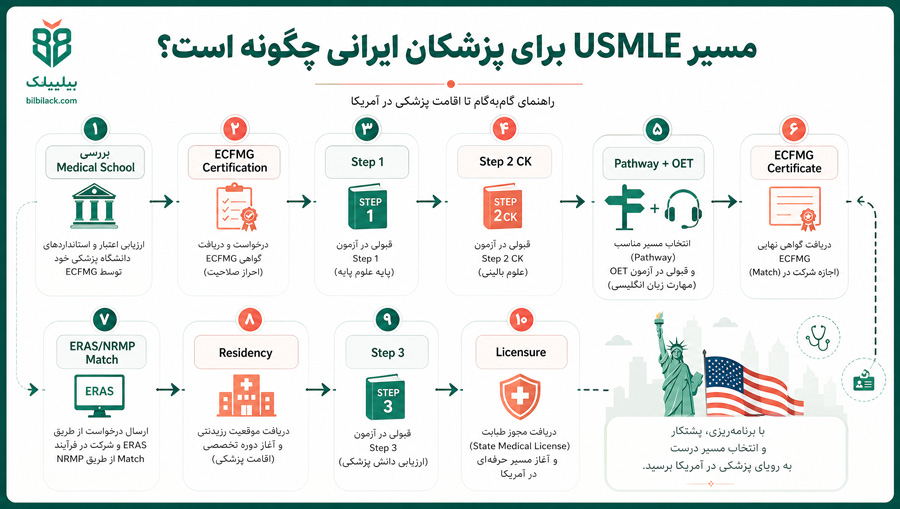 مسیر USMLE برای پزشکان ایرانی چگونه است
