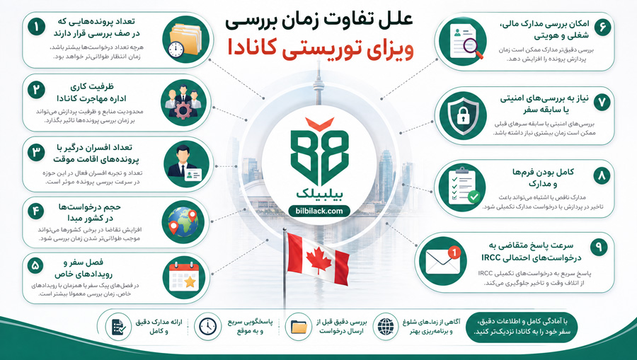 چرا عدد پروسسینگ تایم ویزای توریستی کانادا مدام تغییر می‌کند؟