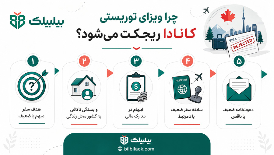 چرا ویزای توریستی کانادا ریجکت می‌شود؟