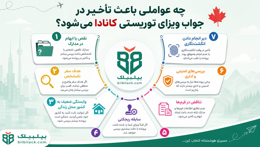 چه عواملی باعث تأخیر در جواب ویزای توریستی کانادا می‌شود؟