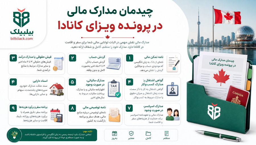 چیدمان مدارک مالی در پرونده ویزای کانادا
