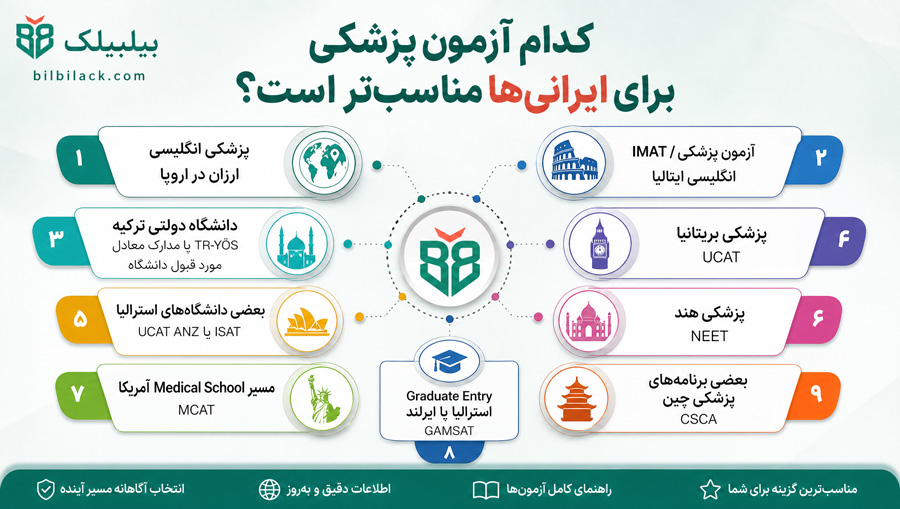 کدام آزمون پزشکی برای ایرانی‌ها مناسب‌تر است