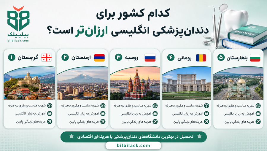 کدام کشور برای دندان‌پزشکی انگلیسی ارزان‌تر است