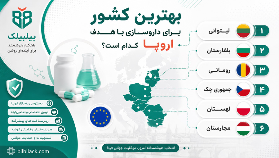 بهترین کشور برای داروسازی با هدف اروپا کدام است