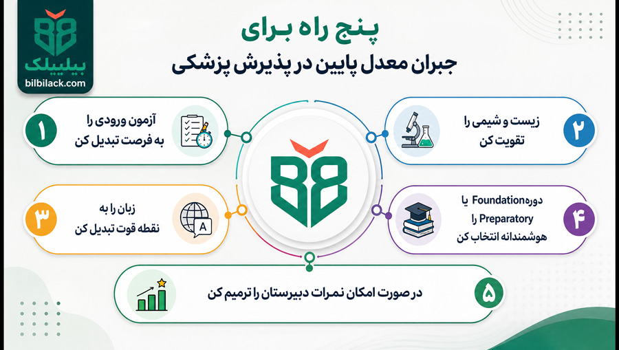 پنج راه برای جبران معدل پایین در پذیرش پزشکی